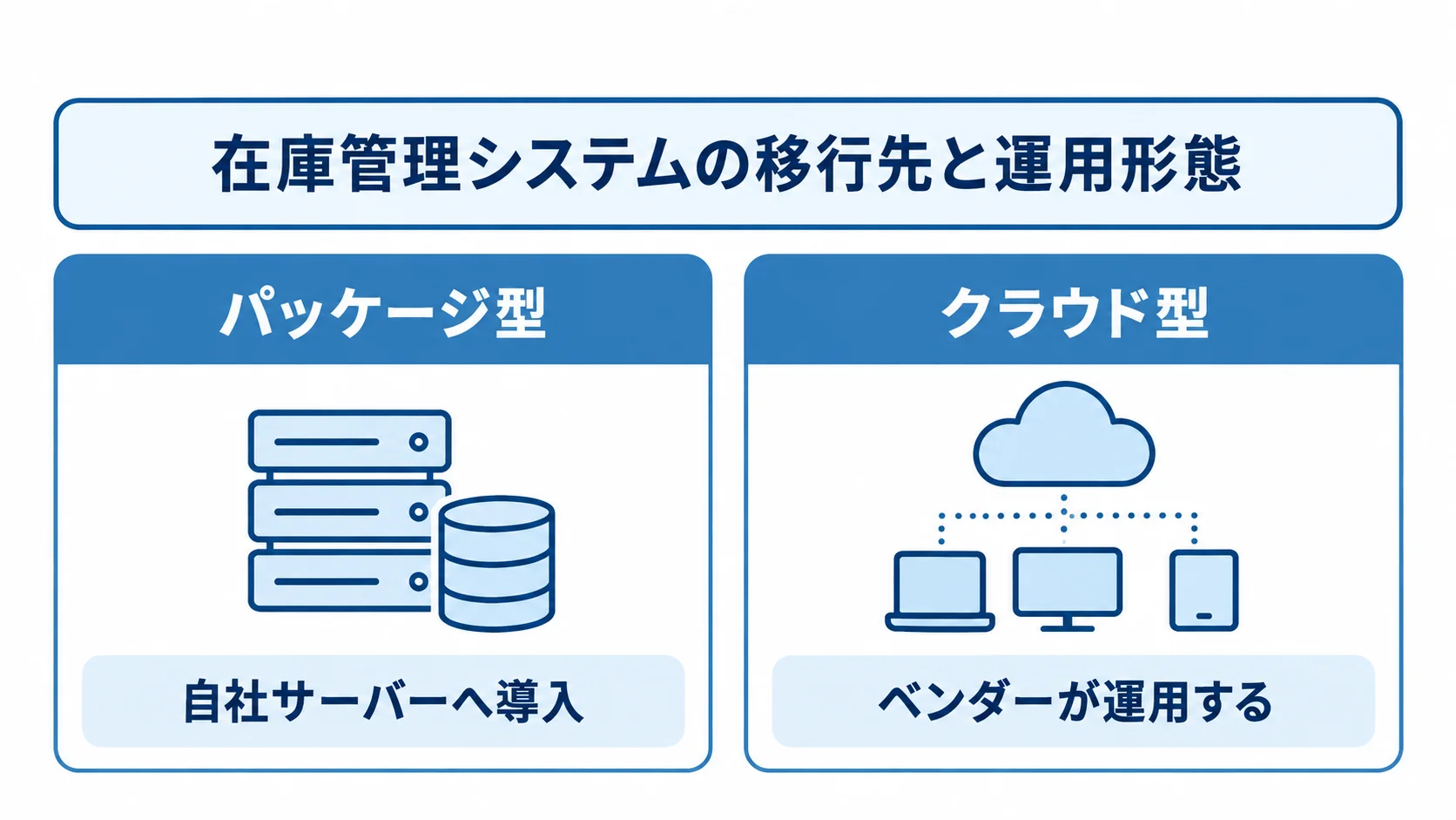 パッケージ型の自社サーバー導入と、クラウド型のベンダー運用を左右に比べる図解。