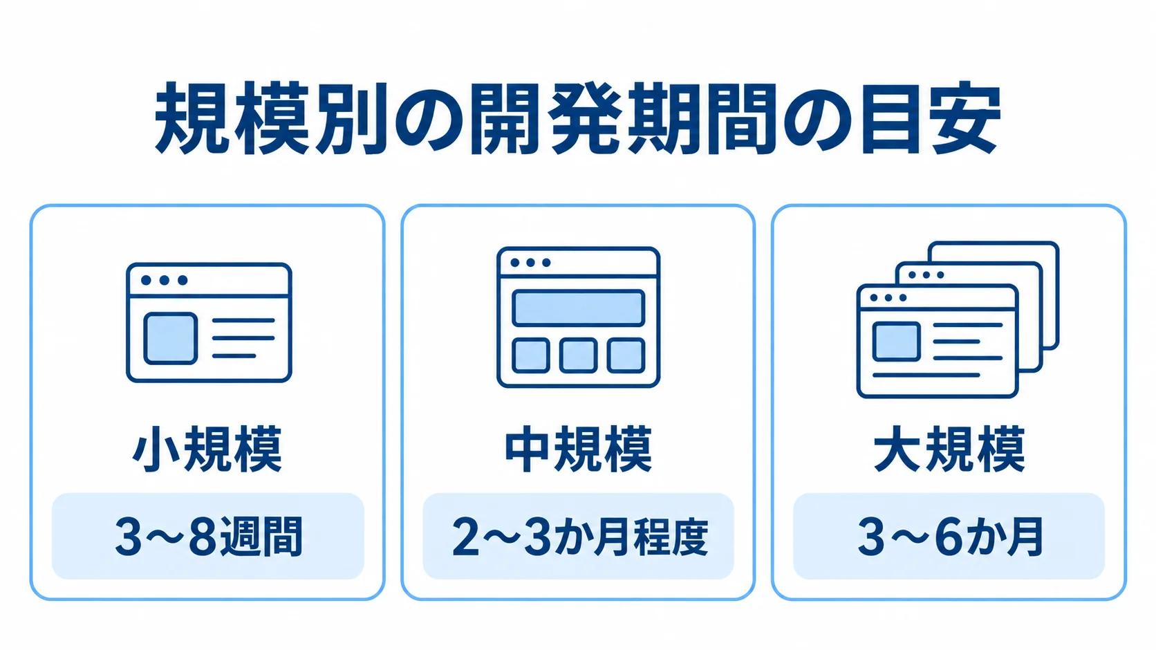 規模別に見るAI FAQシステムの開発期間 小規模・中規模・大規模のAI FAQシステム開発期間を並べた図解。