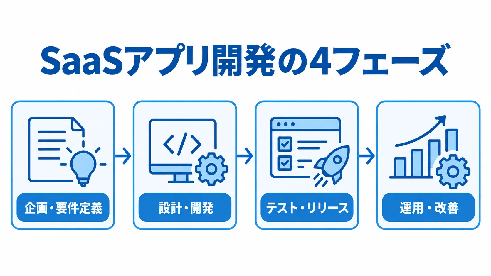 SaaSアプリ開発の全体工程を示す4つのフェーズ 企画・要件定義から運用・改善までを4段階でつないだSaaSアプリ開発の図解