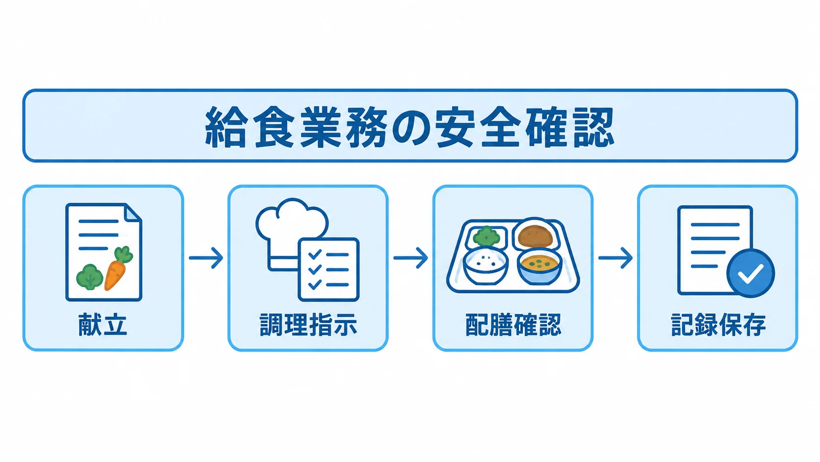 献立から調理指示、配膳確認、記録保存へとつながる給食業務の流れを示した図。