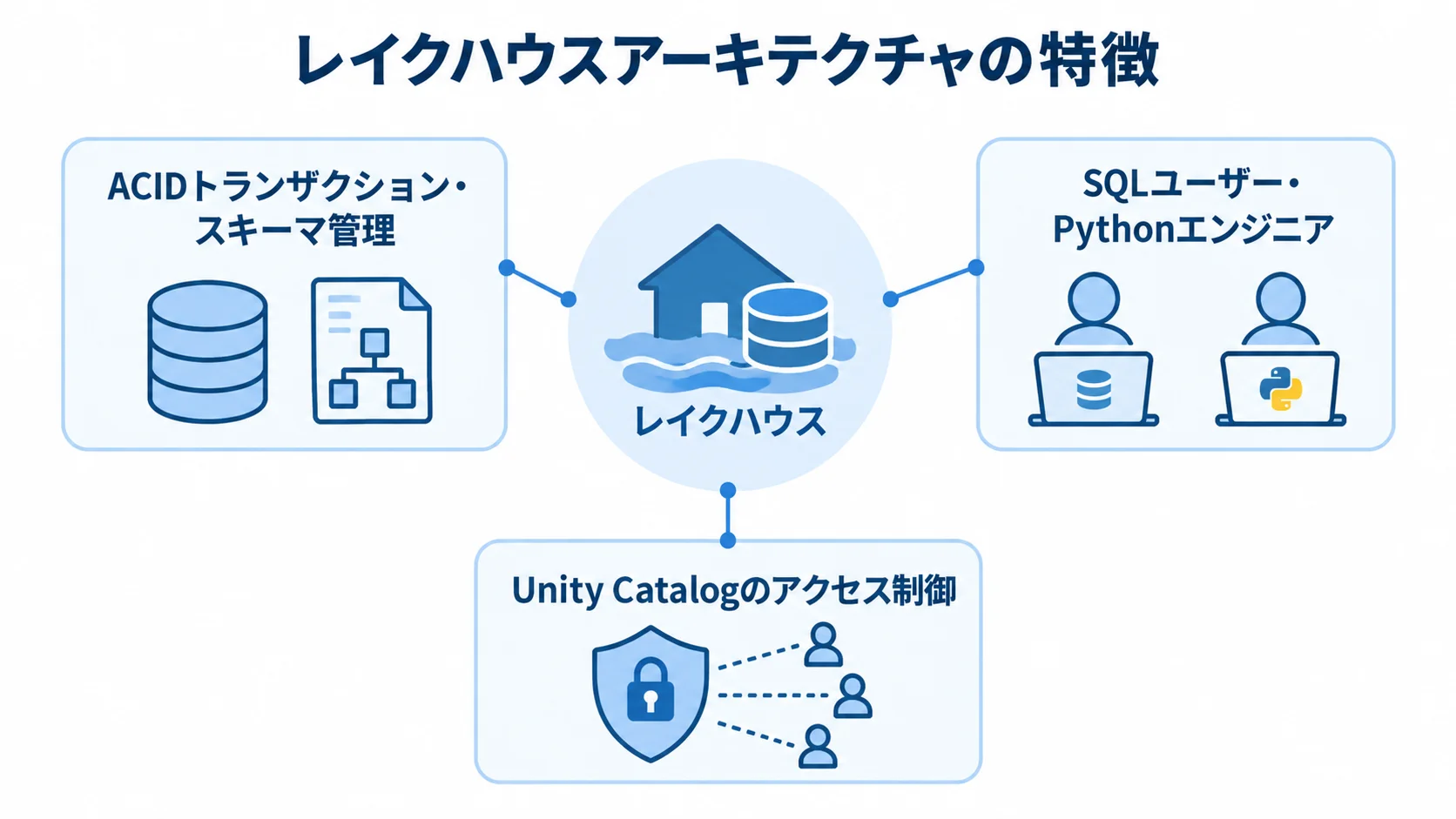 レイクハウスを中心に、ACIDトランザクションとスキーマ管理、共通環境、Unity Catalogのアクセス制御を示した図。