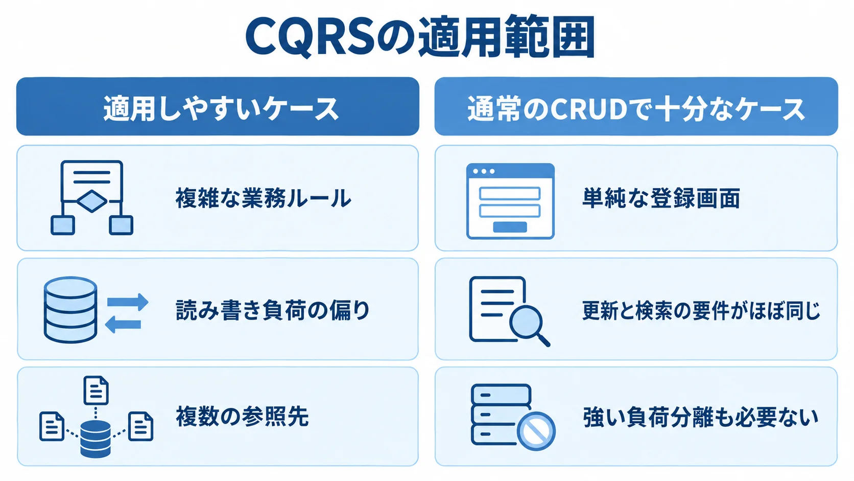 CQRSを適用しやすい業務と通常のCRUDで十分なケースを、業務ルール、負荷、参照先の観点で左右に比べた図。
