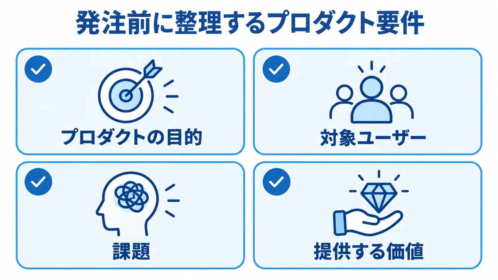 SaaSアプリ開発の発注前に整理するプロダクト要件 発注前に整理するプロダクトの目的、対象ユーザー、課題、提供する価値を示す図解。
