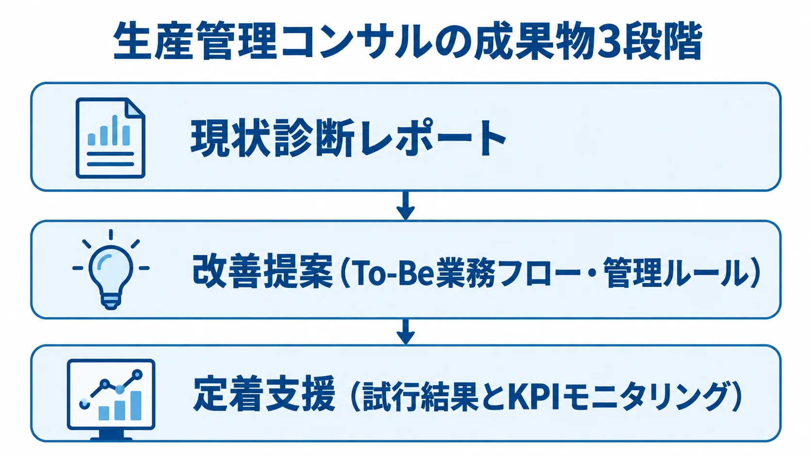 生産管理コンサルの3段階の成果物 生産管理コンサルの成果物を、現状診断レポート、改善提案、定着支援の3段階で示す図。