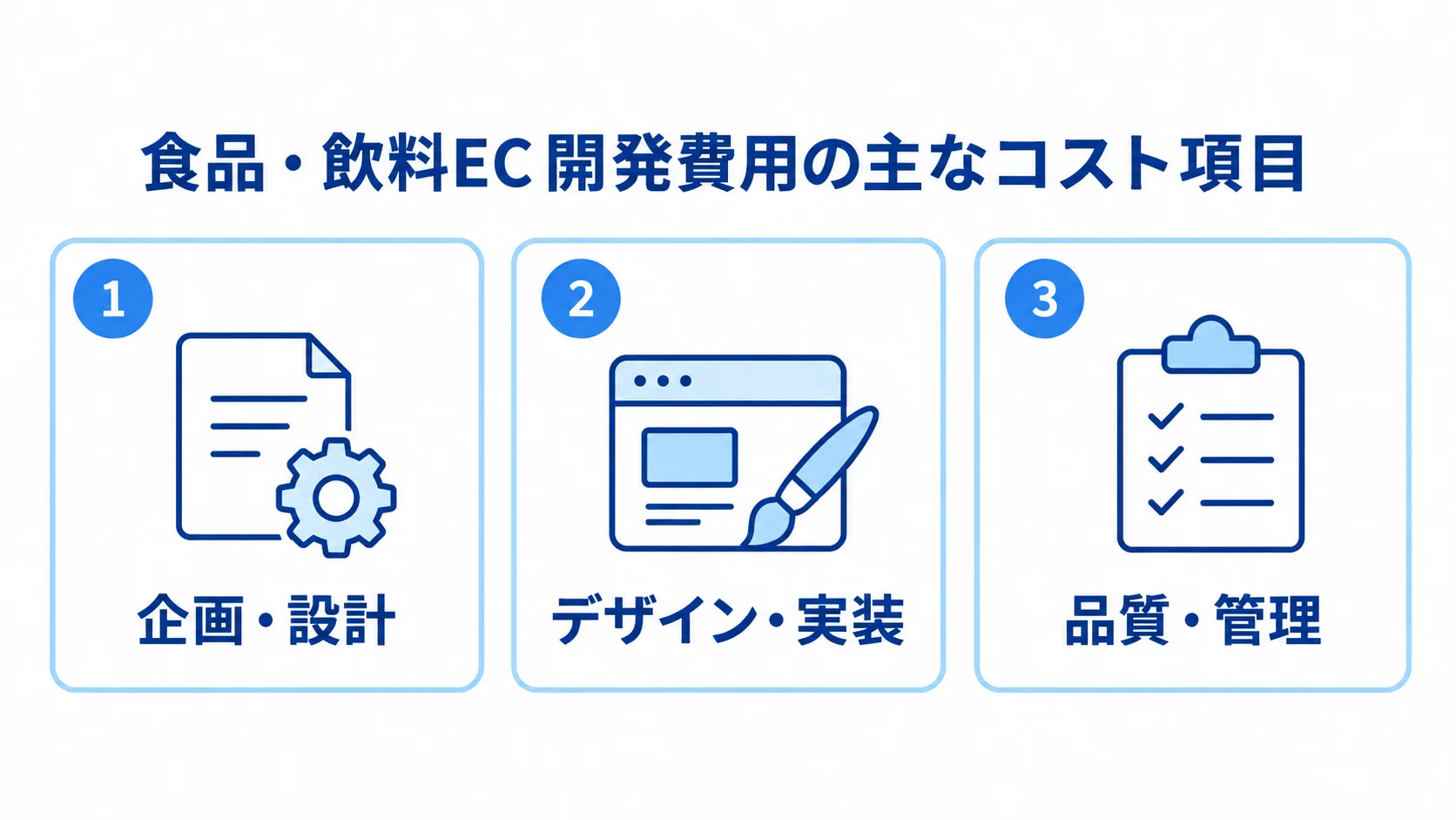 食品・飲料EC開発費用を構成する主な項目 食品・飲料EC開発費用を企画・設計、デザイン・実装、品質・管理の3項目に分けた図。