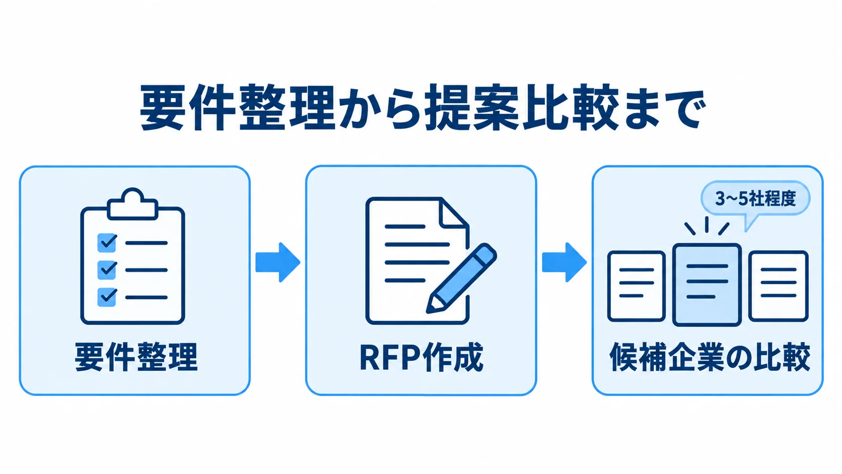 要件整理からRFP作成、3〜5社程度の候補企業の比較へ進む発注手順の図解