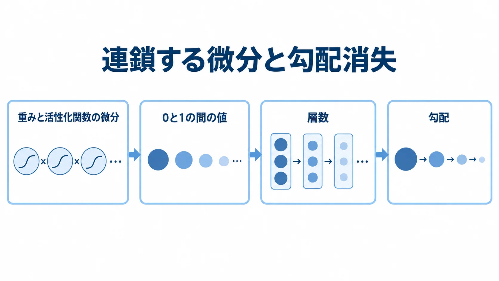 逆伝播で勾配が小さくなる流れを示す図 重みと活性化関数の微分が層を越えて掛け合わされ、勾配が小さくなる仕組みを示した図。