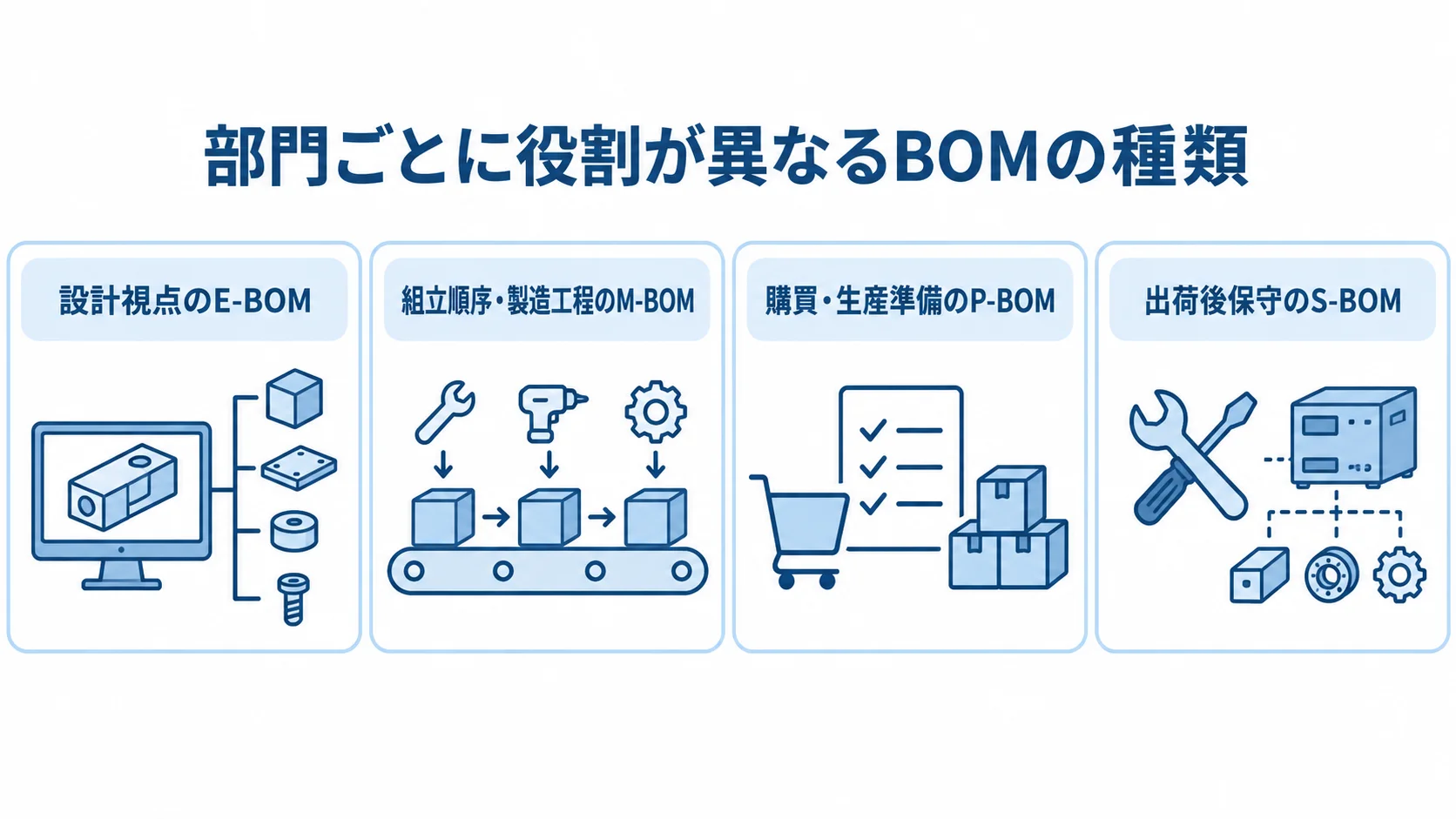 産業機械向けBOMの種類と部門ごとの役割を示す図 E-BOM、M-BOM、P-BOM、S-BOMを部門ごとの役割に分けた4枚の図解。