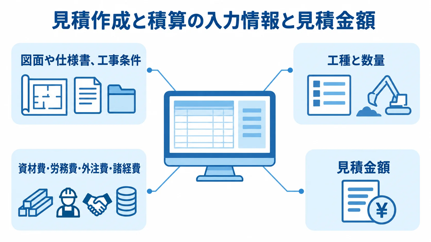 見積作成と積算の入力情報と見積金額を示す図 見積積算システムを中心に、図面や仕様書、工事条件から見積金額までの項目を注釈線で示した図