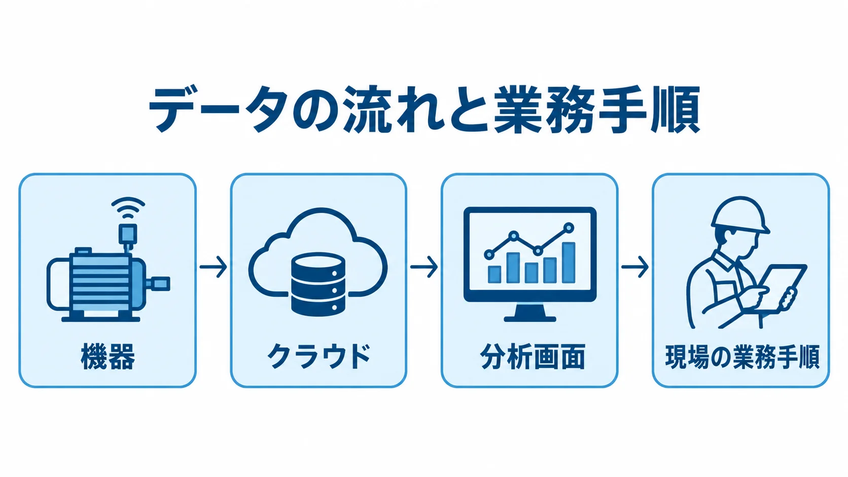 IoTのデータが現場の業務手順につながる流れ 機器からクラウドと分析画面を経て、現場の業務手順へ続くデータの流れを示した図。