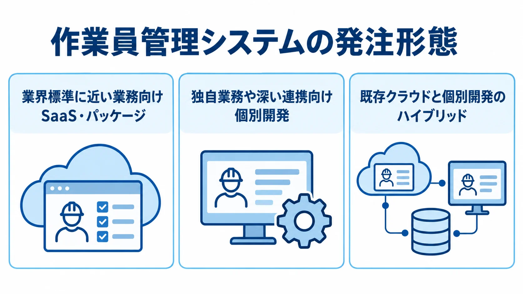 SaaS・パッケージ、個別開発、ハイブリッドの適する業務を3つのパネルで示した図。