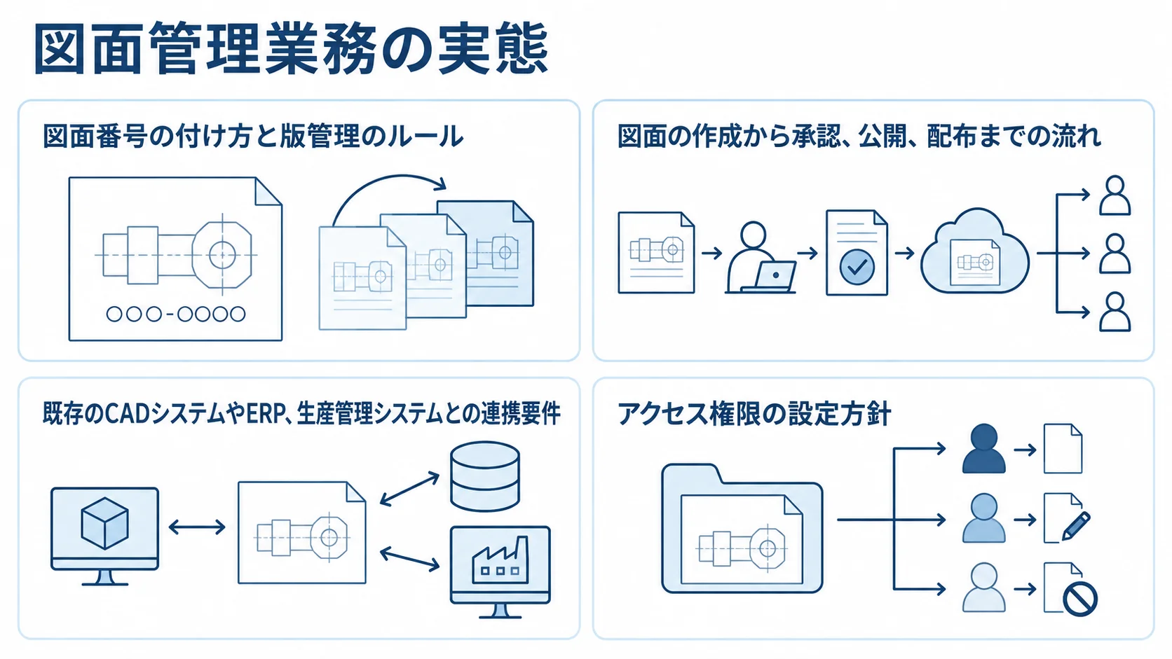 図面番号や版管理、業務の流れ、システム連携、アクセス権限を整理する4つのパネル図。