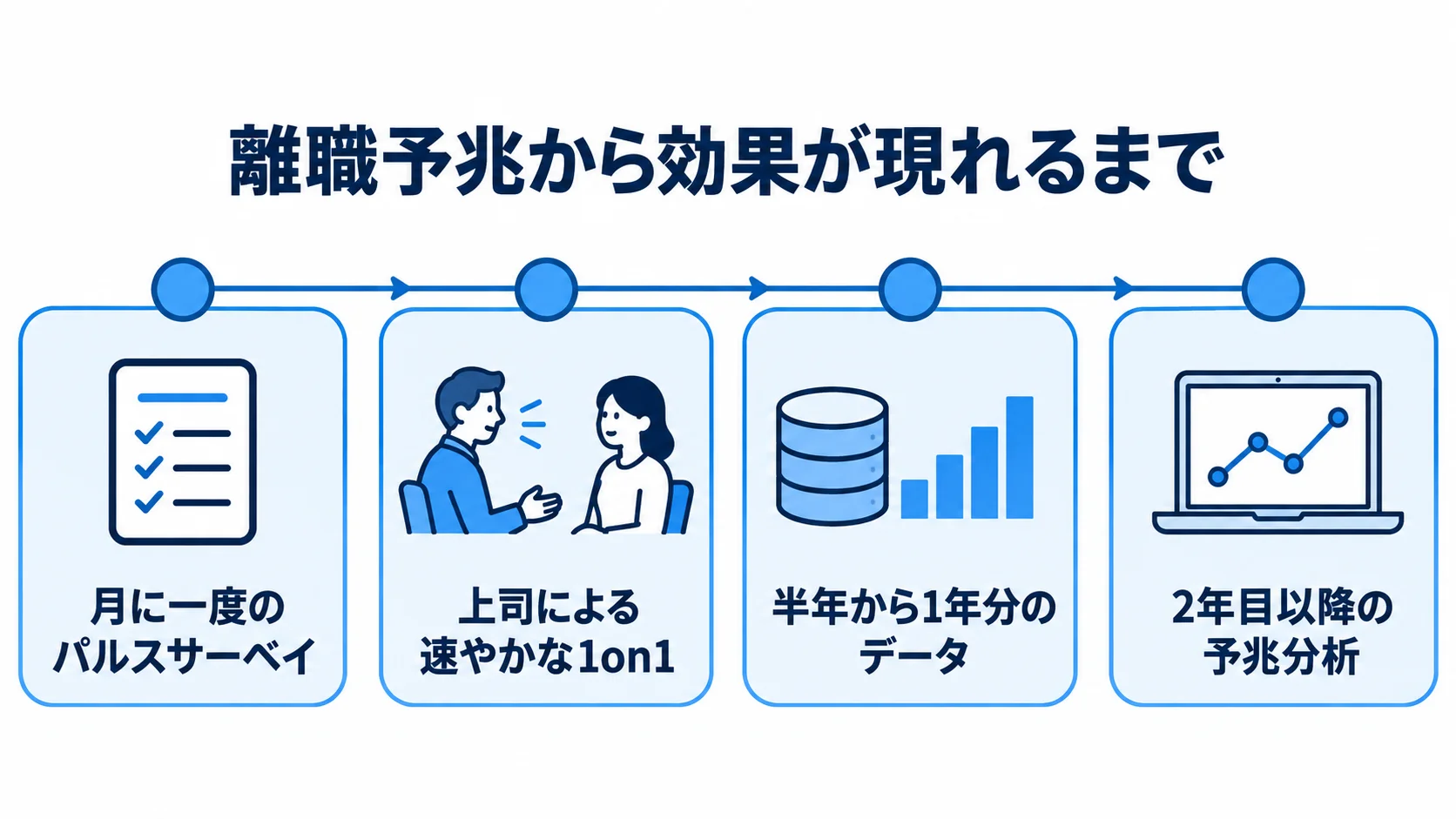 月次のパルスサーベイから1on1、データ蓄積、2年目以降の予兆分析へ進む時間軸の図解