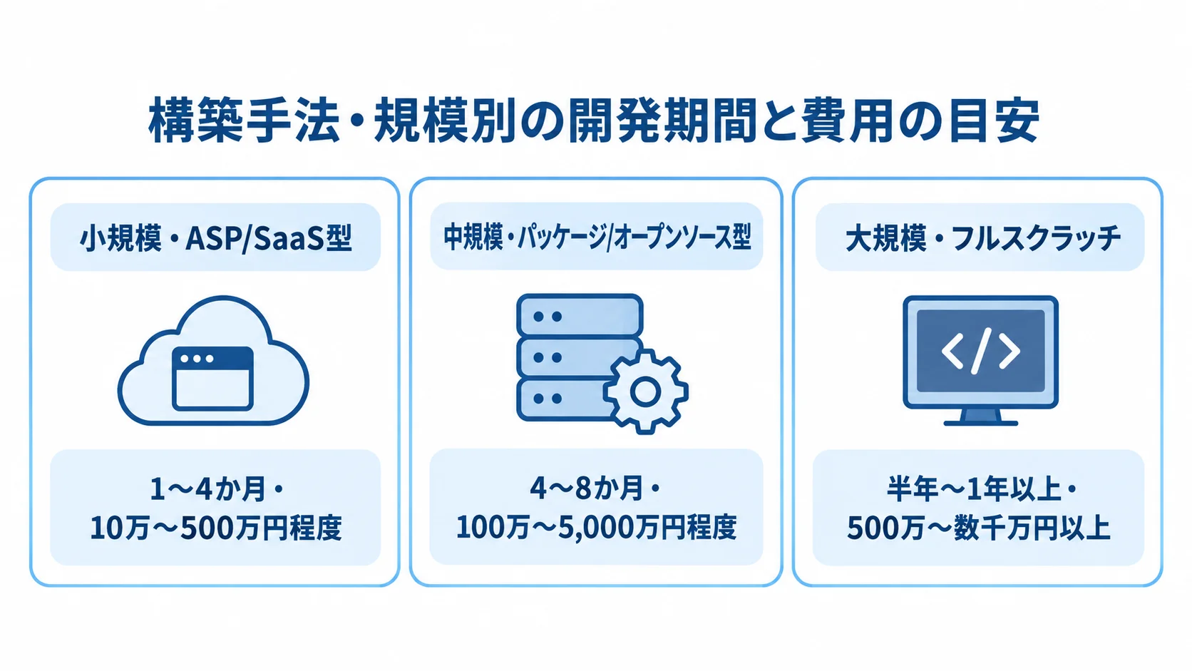 ASP/SaaS型、パッケージ/オープンソース型、フルスクラッチの開発期間と費用を並べた図解。