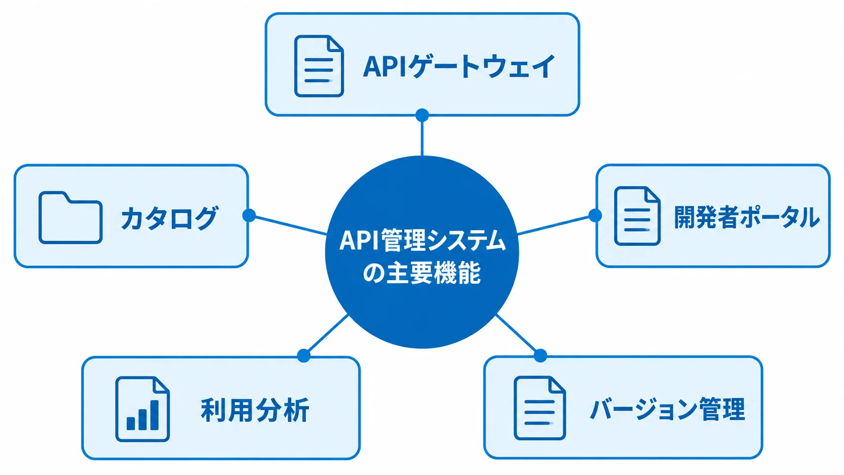 API管理システムを構成する主要機能 API管理システムを中心に、ゲートウェイやカタログなどの主要機能を放射状に示した図。