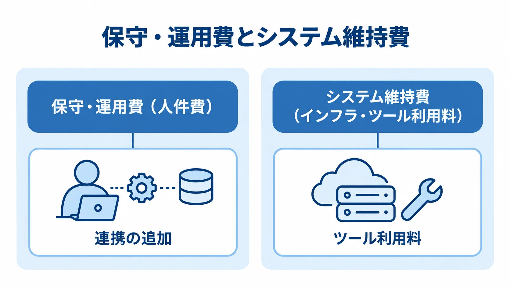 保守・運用費とシステム維持費の主な内訳を示す図 保守・運用費とシステム維持費を左右に分け、各費用の例を示す図