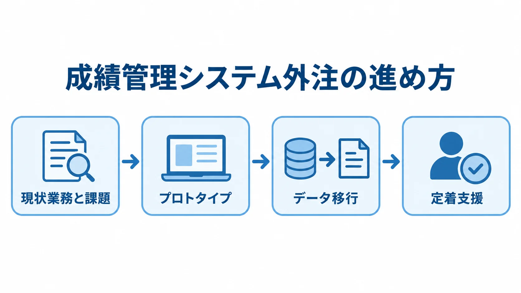 成績管理システム外注の進め方を示す図解 成績管理システムの外注を、現状業務の整理から定着支援まで4段階で示す図解。
