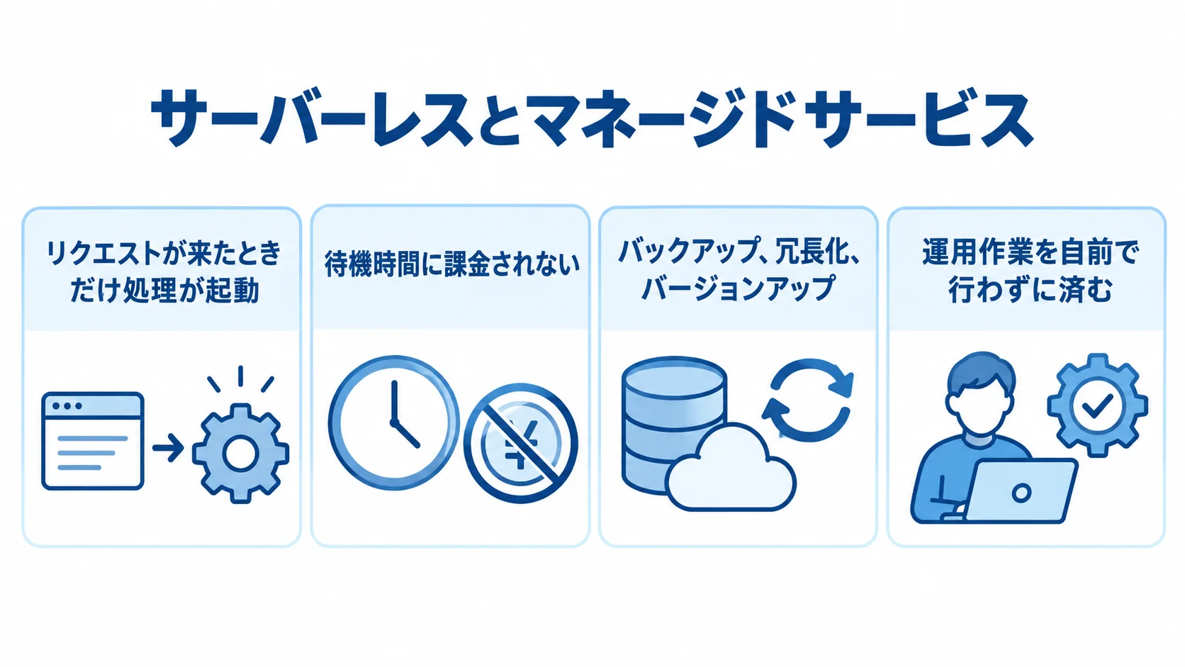 サーバーレスとマネージドサービスの役割を示す図 サーバーレスの起動と課金、マネージドサービスが担う運用作業を4つのカードで示した図。