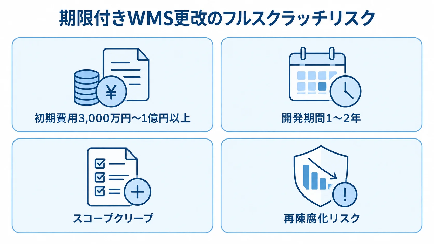 期限付きWMS更改で注意するフルスクラッチのリスク フルスクラッチの初期費用と開発期間、スコープクリープ、再陳腐化リスクを示す4枚のパネル図。