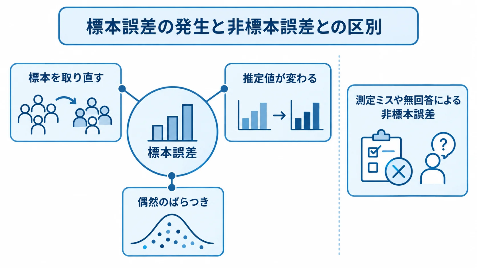 標本誤差の発生と非標本誤差の区別を示す図 標本誤差を中央に置き、標本の取り直しによる推定値の変化と非標本誤差との違いを示した図。