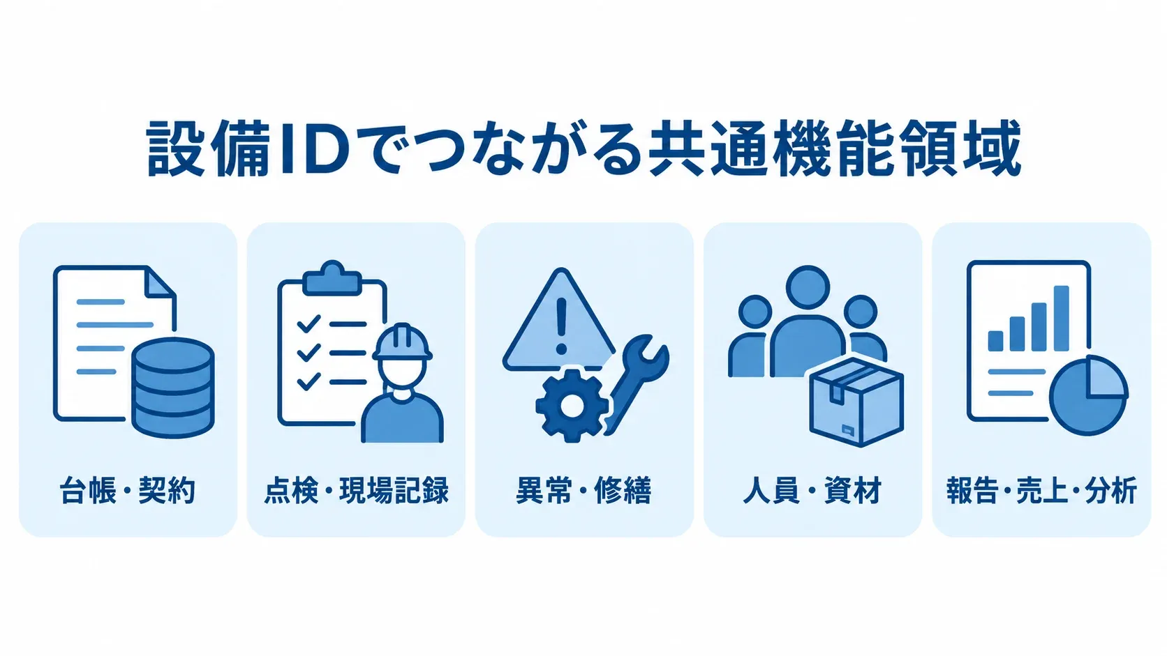 設備IDでつながる5つの共通機能領域をカードで示した図解。