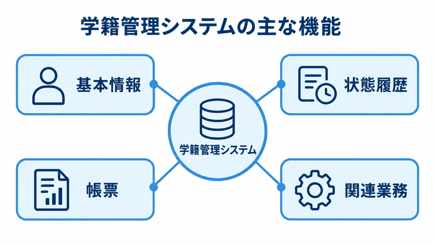 学籍管理システムで扱う主な機能の関係 学籍管理システムを中心に、基本情報、状態履歴、帳票、関連業務をつないだ図解