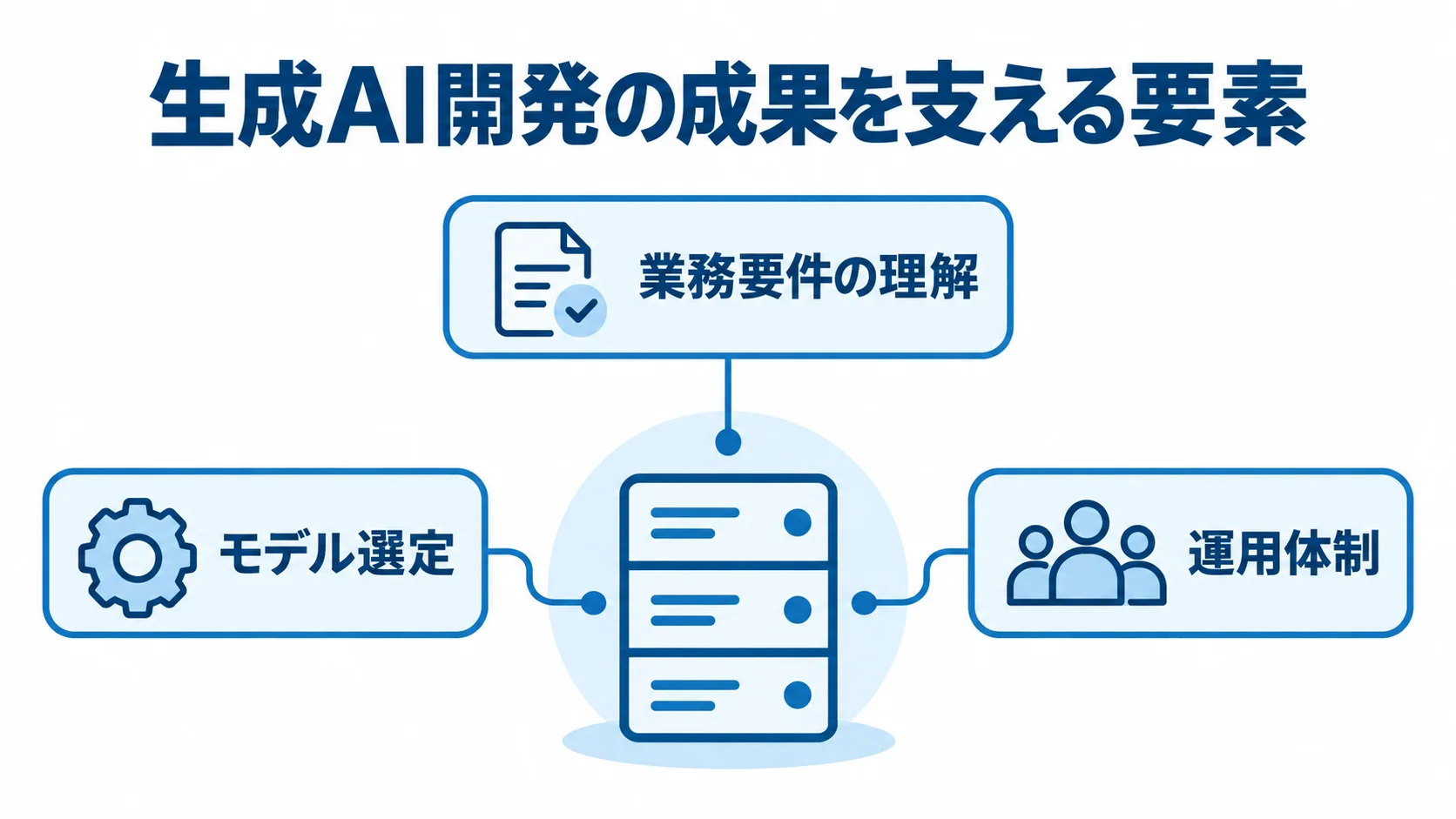 生成AI開発の成果を支える3つの要素 生成AIシステムを中心に、業務要件の理解、モデル選定、運用体制を注釈で示した図