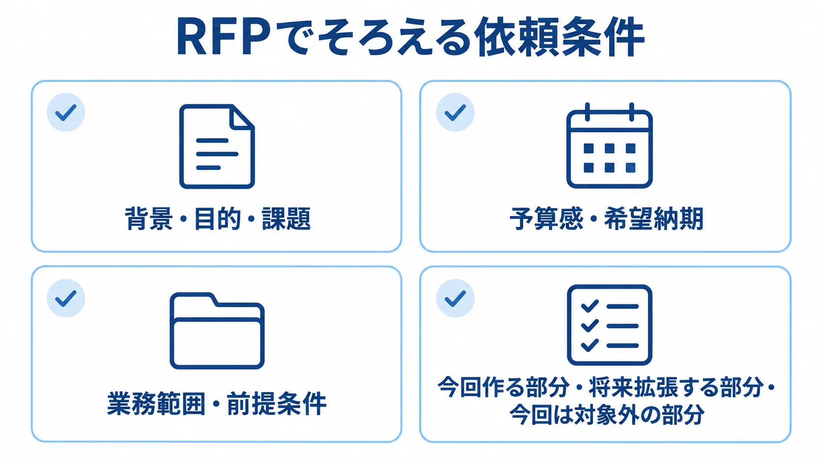 RFPの提案依頼条件を整理する4項目の図解 RFPに記載する背景・目的・課題、予算・納期、業務範囲、対象範囲を4つのカードで示した図。