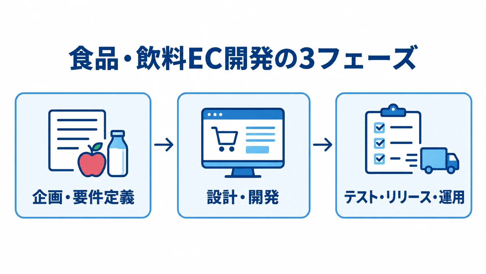 食品・飲料EC開発の3フェーズ 食品・飲料EC開発を企画・要件定義、設計・開発、テスト・リリース・運用の順に示した図。