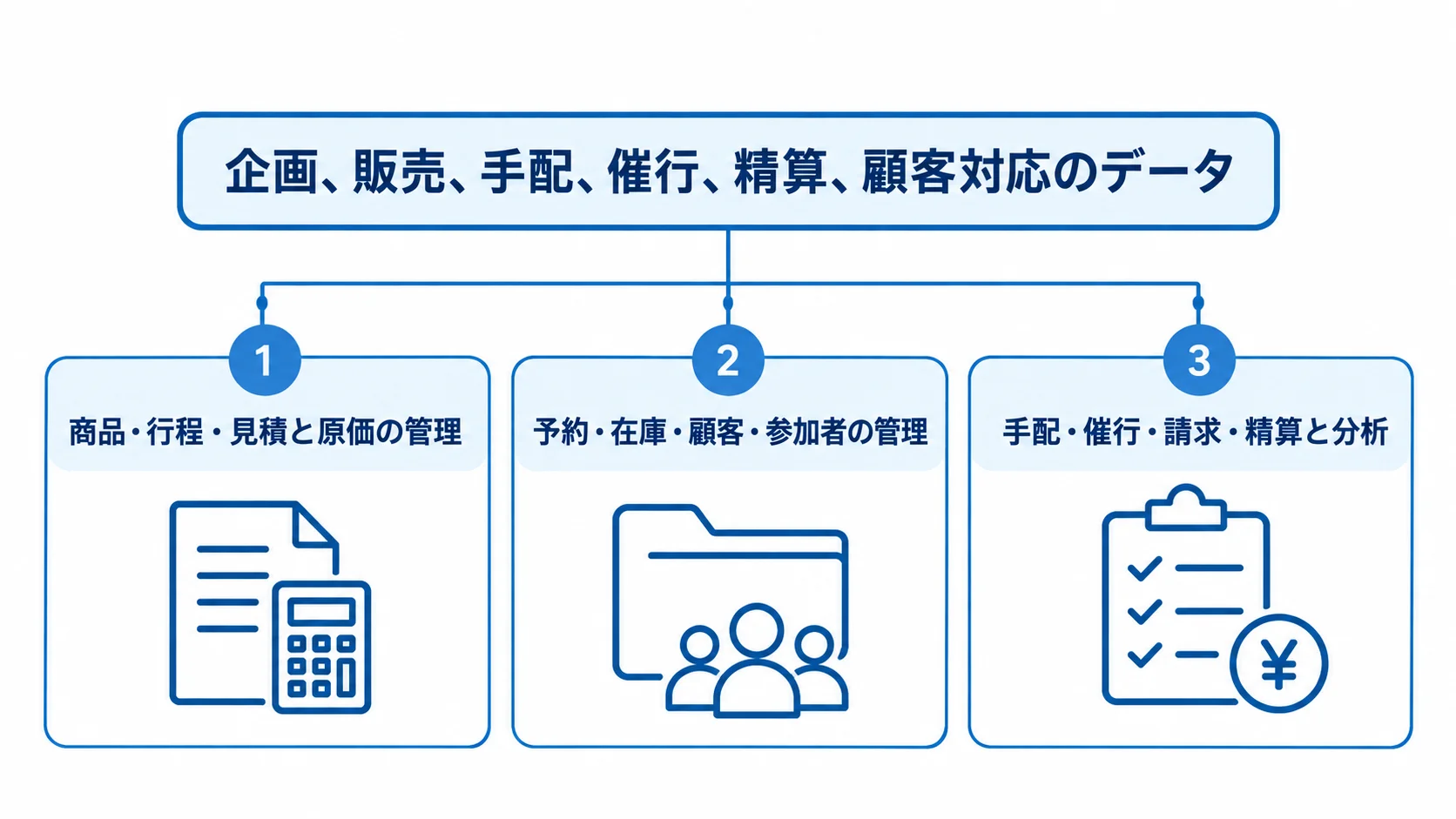 ツアー運営を支える主な機能領域 ツアー管理の機能を、商品・行程、予約・在庫、手配・精算の3領域に分けた図。