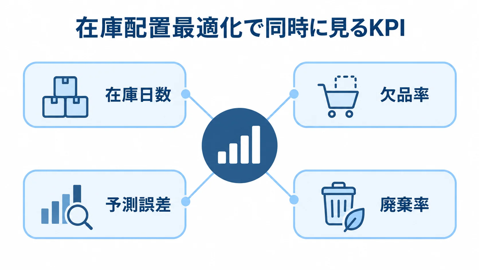 在庫配置最適化で同時に見るKPI 在庫配置最適化で同時に確認する在庫日数、欠品率、予測誤差、廃棄率を4枚のカードで示した図