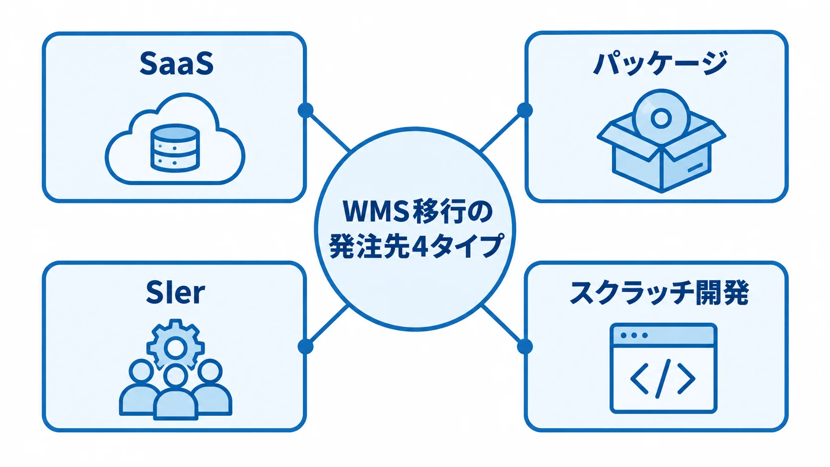 WMS移行の発注先4タイプ WMS移行の発注先としてSaaS、パッケージ、SIer、スクラッチ開発を示す図