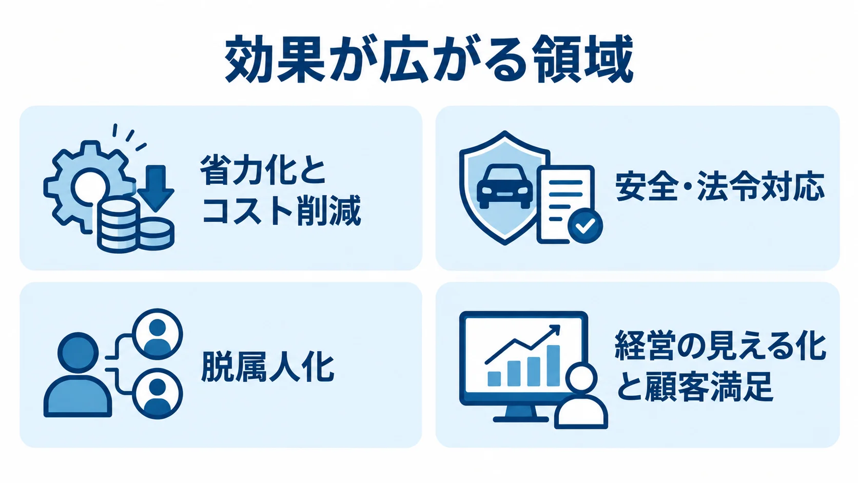車両管理システムの導入効果を4領域で整理した図 車両管理システムの導入効果を、省力化、安全・法令対応、脱属人化、経営の見える化と顧客満足の4領域に分けた図。