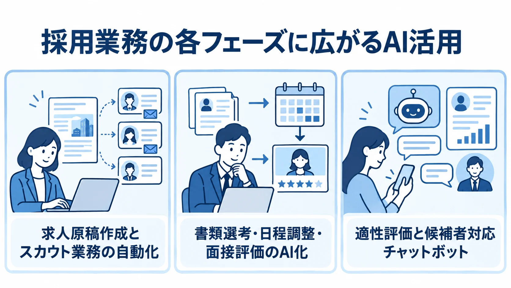 採用業務のAI活用領域を、求人原稿とスカウト、選考と面接、適性評価とチャットボットの3区分で示した図。
