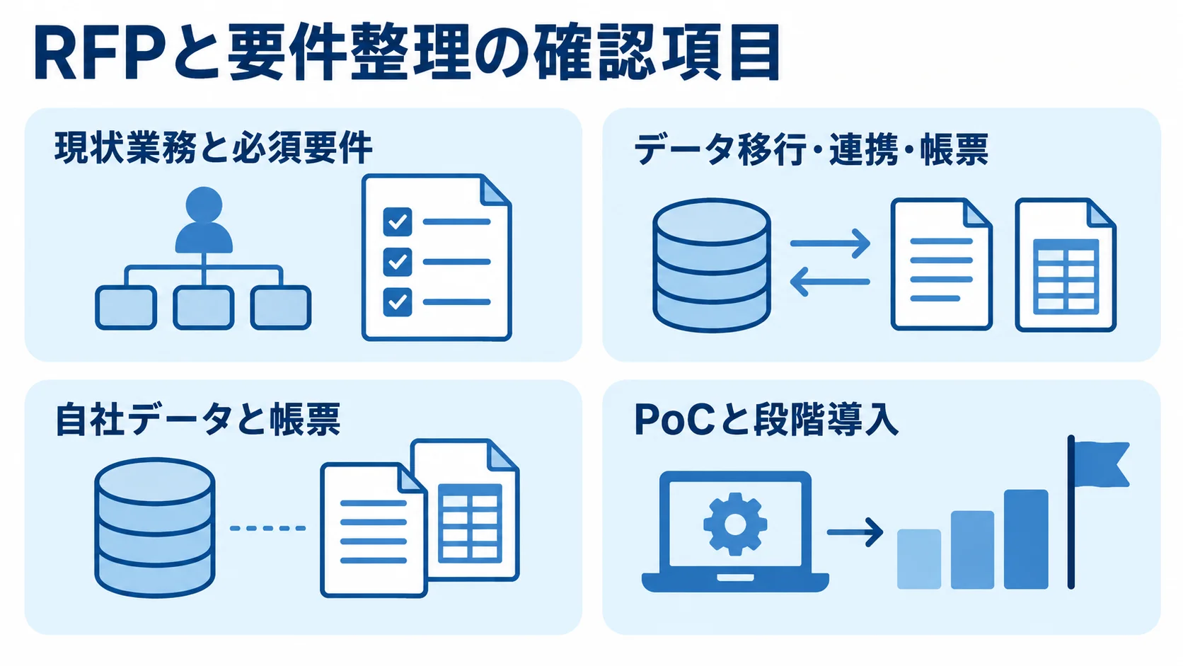 RFPで整理する現状業務、データ、デモ、段階導入を4つのパネルに分けた図解