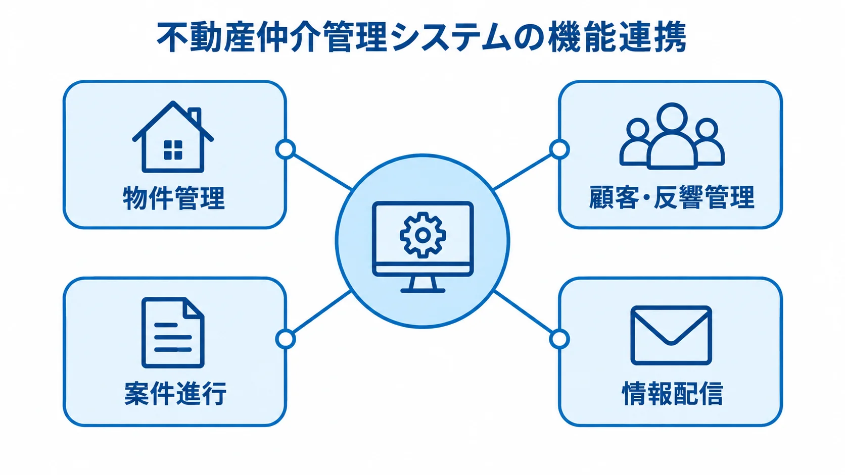 不動産仲介管理システムの機能連携を示すハブ図 不動産仲介管理システムを中心に、物件管理、顧客・反響管理、案件進行、情報配信がつながる図。