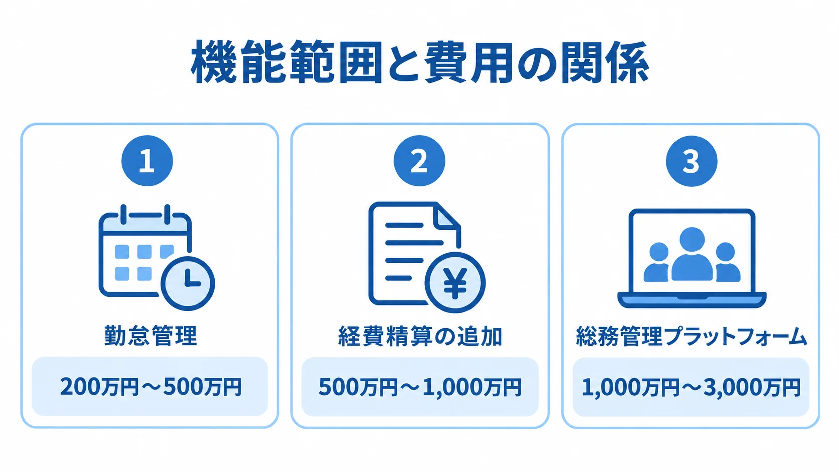 勤怠管理、経費精算の追加、総務管理プラットフォームの順に、費用幅を並べた図。