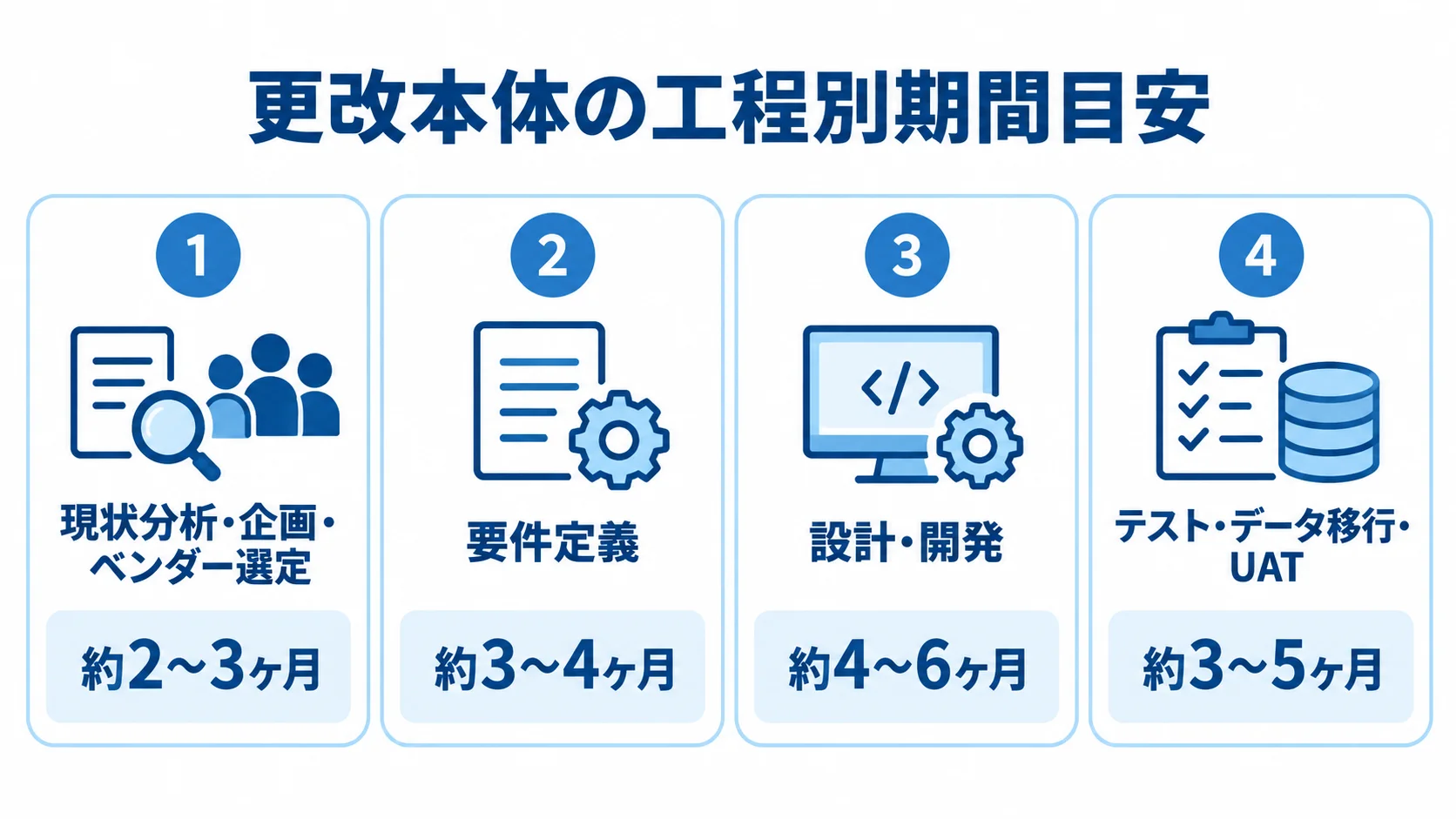 レガシーシステム更改本体の工程別期間目安 更改本体の4工程と、それぞれの期間目安を並べた図。