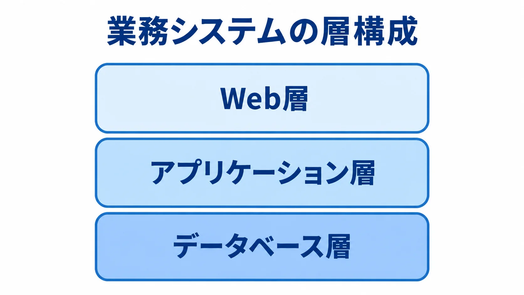 業務システムを構成する層 Web層、アプリケーション層、データベース層を上下に示した業務システムの構成図