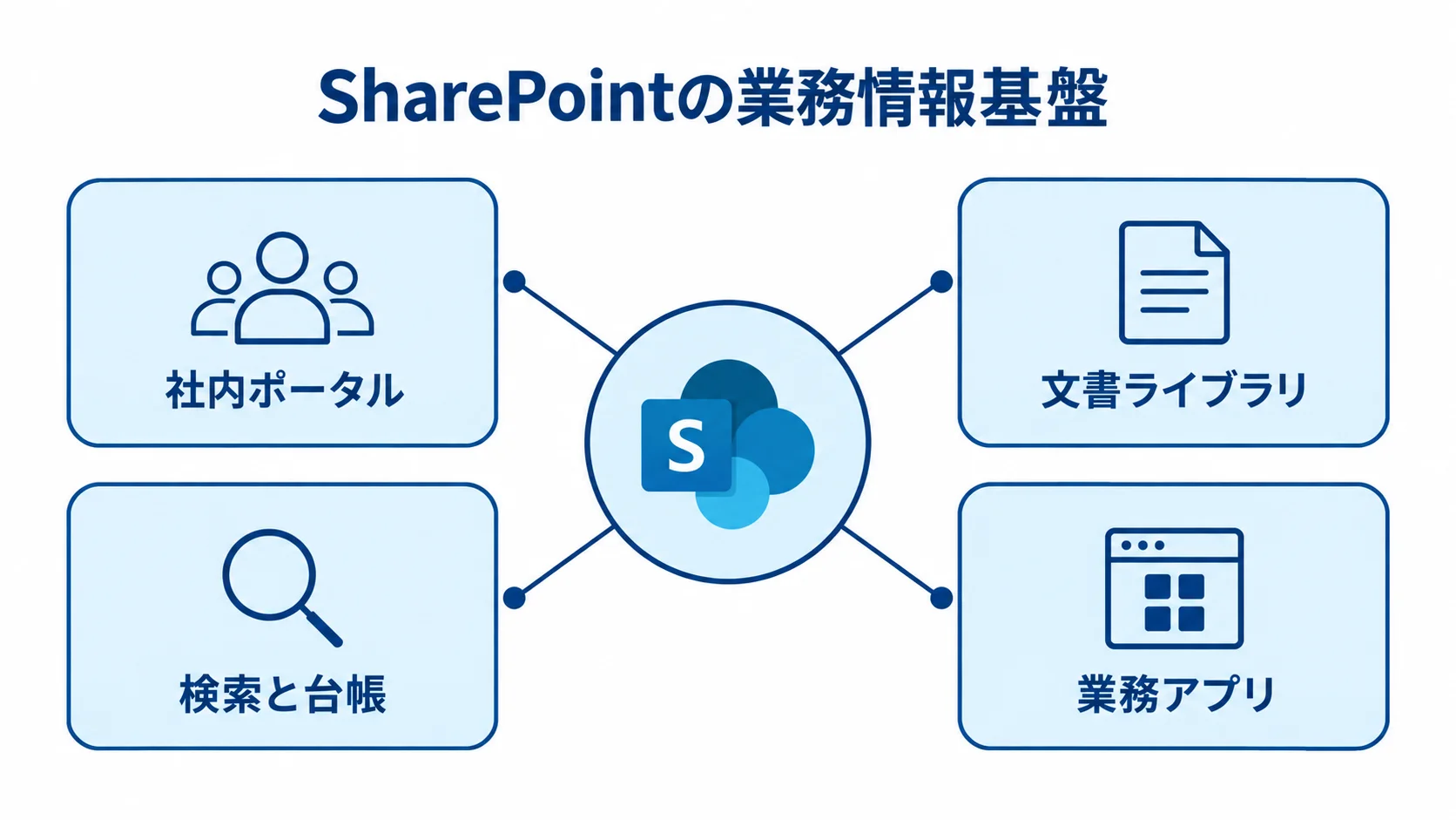 SharePointの業務情報基盤を構成する要素 SharePointを中心に、社内ポータル、文書ライブラリ、検索と台帳、業務アプリを配置した図。