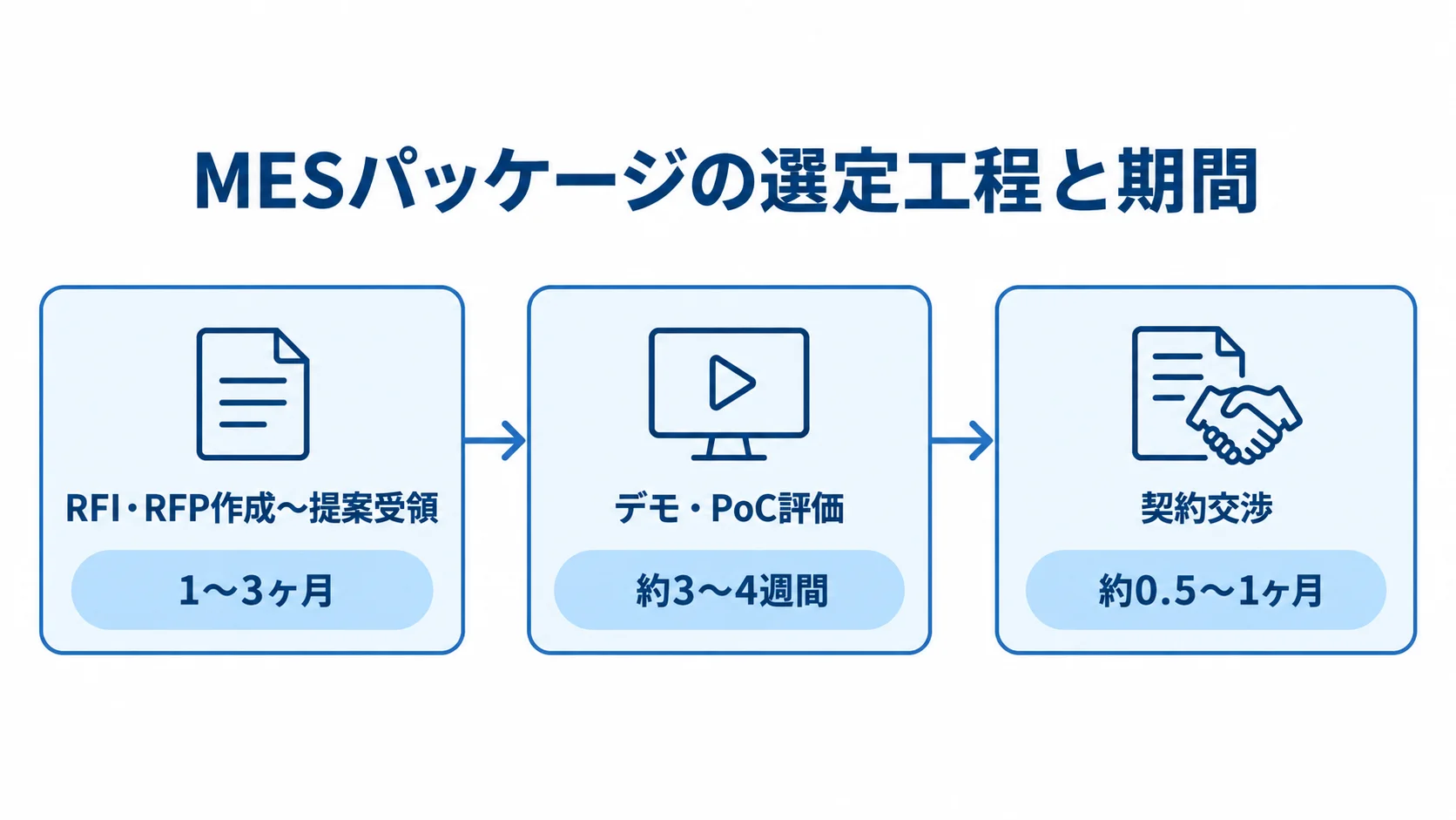 RFI・RFP作成、デモ・PoC評価、契約交渉の順に進むMES製品選定の期間図。 MESパッケージの選定工程をRFI・RFP作成から契約交渉まで時系列で示し、各段階の期間を添えた図。