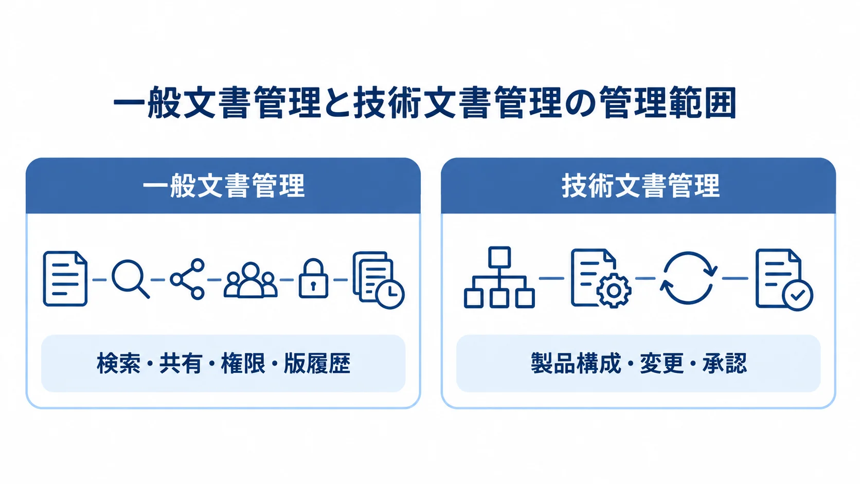 一般文書管理と技術文書管理で異なる管理範囲を示す比較図 一般文書管理の検索・共有・権限・版履歴と、技術文書管理の製品構成・変更・承認を左右に比べた図です。