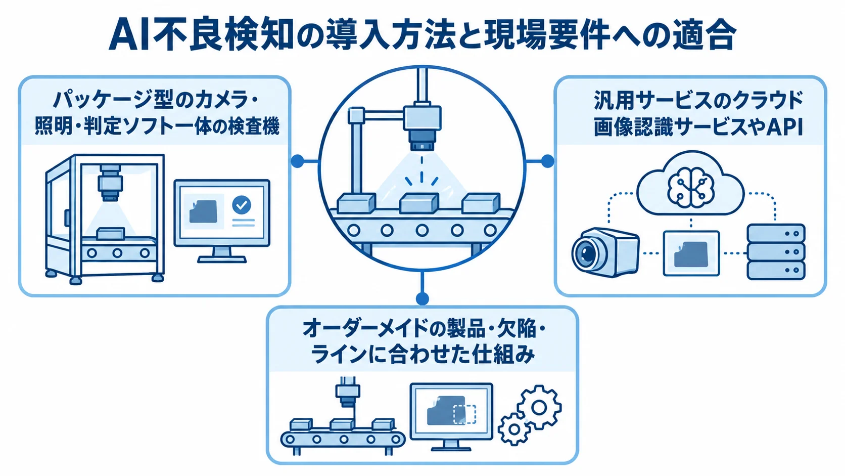 AI不良検知の導入方法と現場要件への適合 パッケージ型、汎用サービス、オーダーメイドの特徴を並べた図解