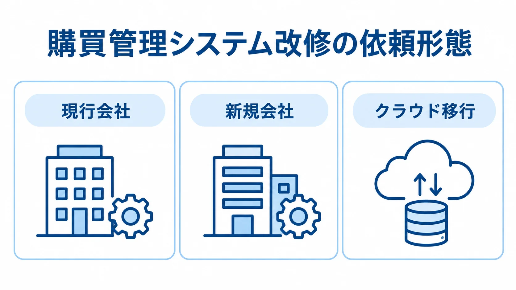 現行会社、新規会社、クラウド移行の3つの依頼形態を並べた図