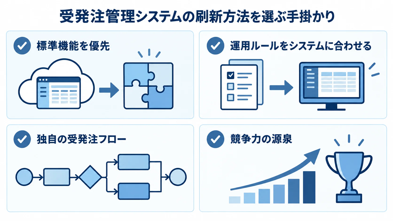 標準機能への適合と独自業務の競争力を軸にした刷新方法の選び方 標準機能や運用ルール、独自の受発注フローを手掛かりに刷新方法を整理した4枚のカード図。