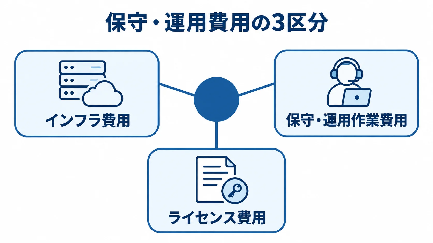 保守・運用費用の主な内訳 保守・運用費用をインフラ費用、保守・運用作業費用、ライセンス費用に分けた図解