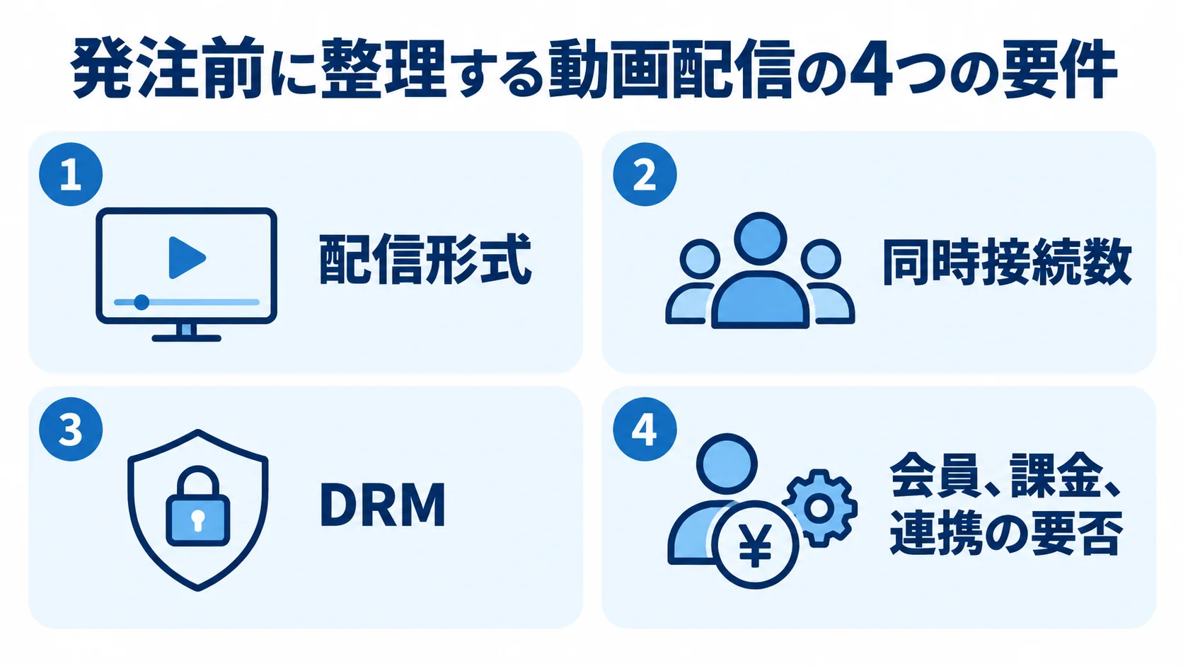 配信形式、同時接続数、DRM、会員・課金・連携の要否を並べた発注前要件の図解。