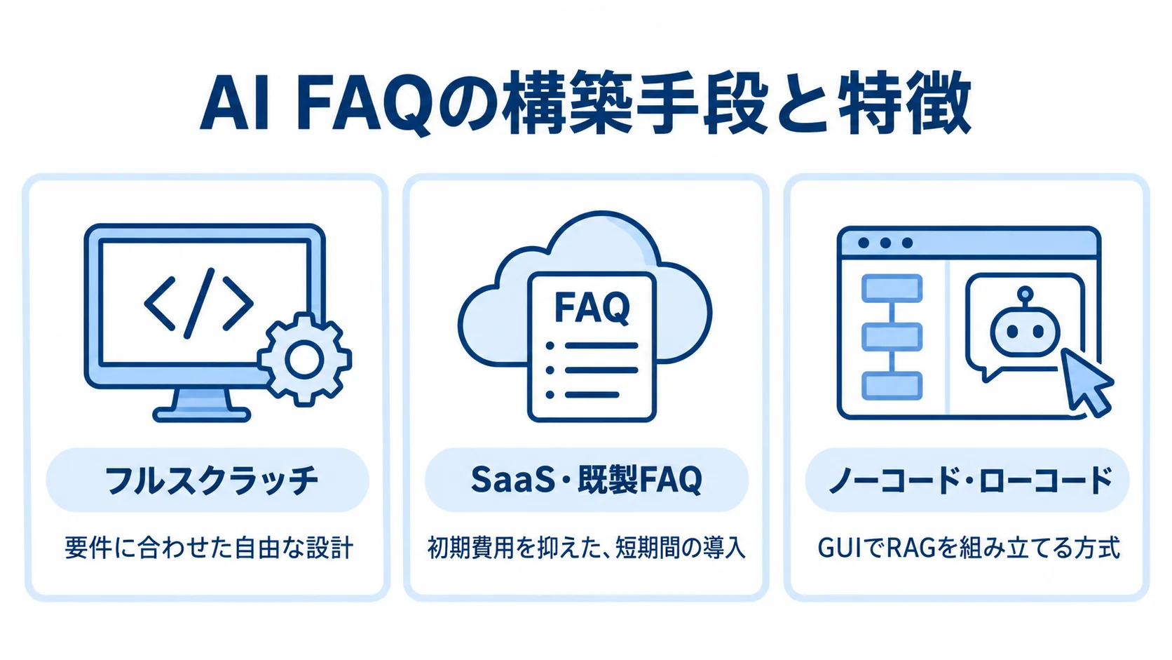 AI FAQの3つの構築手段と特徴 AI FAQの構築手段を、フルスクラッチ、SaaS・既製FAQ、ノーコード・ローコードの特徴ごとに並べた図。