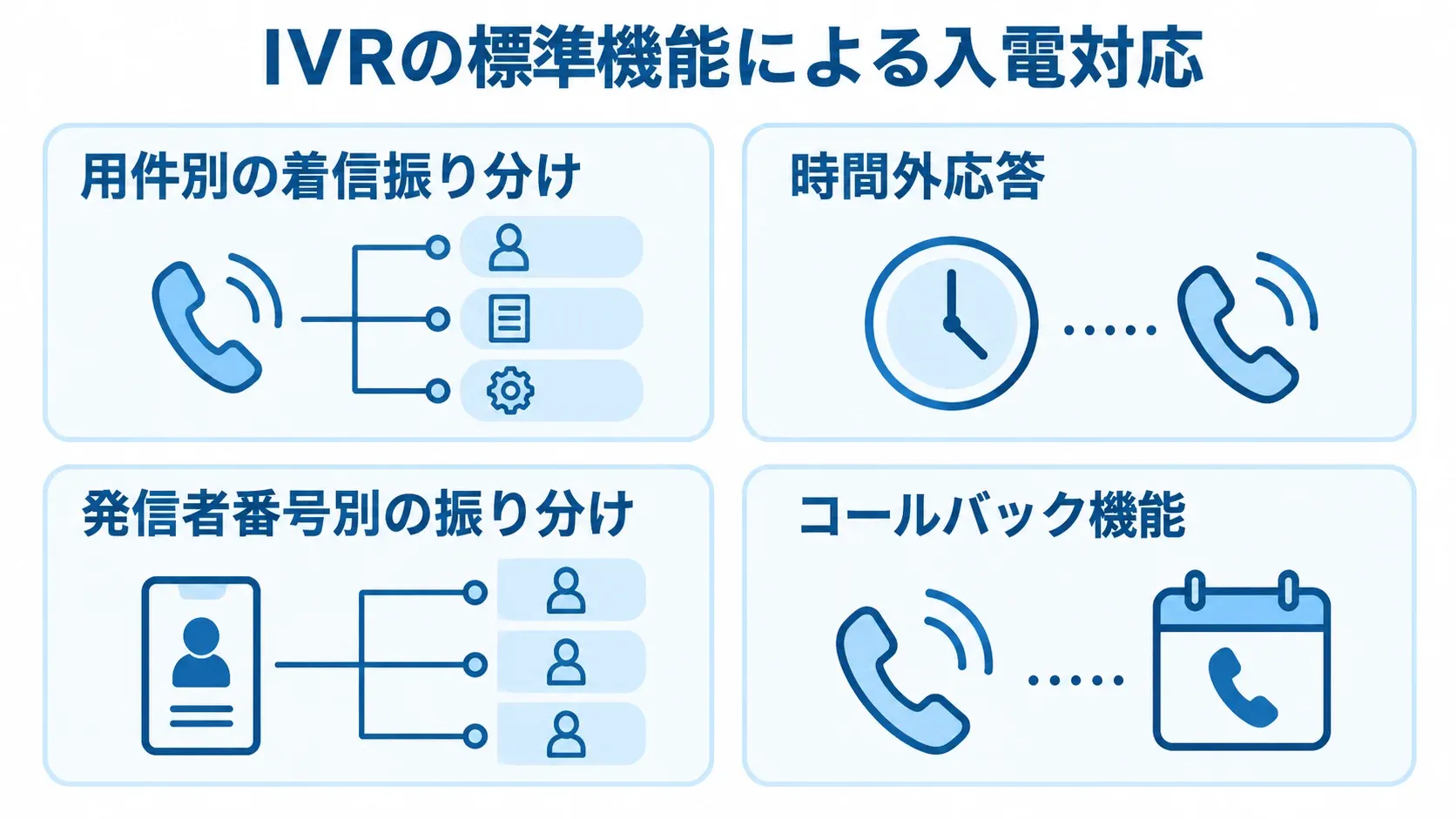 用件別の着信振り分け、時間外応答、発信者番号別の振り分け、コールバック機能を並べた図