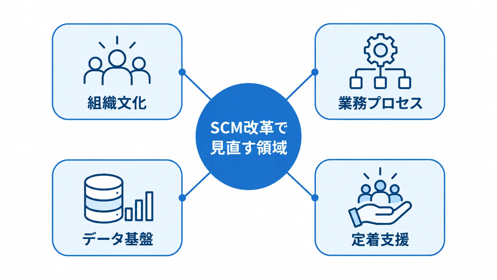 SCM改革で見直す組織文化、業務プロセス、データ基盤と、現場への定着支援を示す図